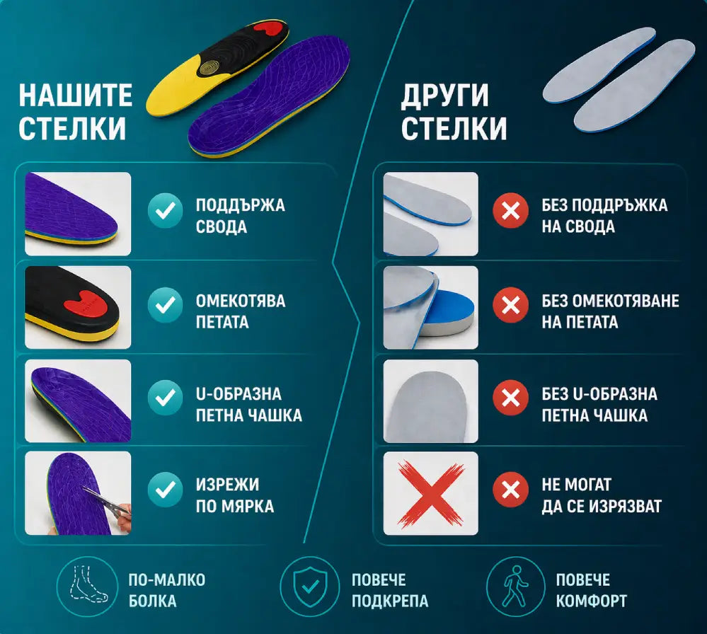 Премиум ортопедични стелки - стабилност и комфорт